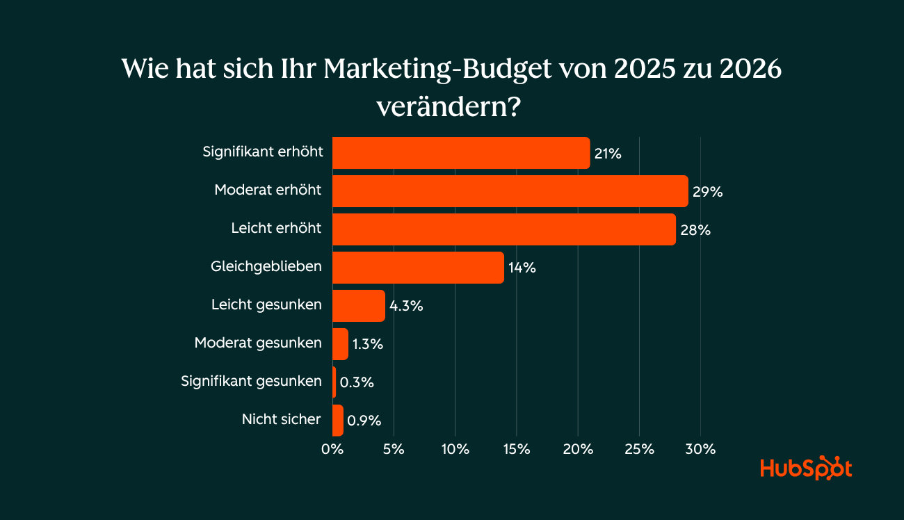 Balkendiagramm, wie sich das Marketing-Budget von 2025 zu 2026 veraendert