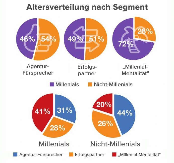 Millenials in Agenturen – Altersverteilung nach Meinungssegmenten Millenials in Agenturen – Altersverteilung nach Meinungssegmenten