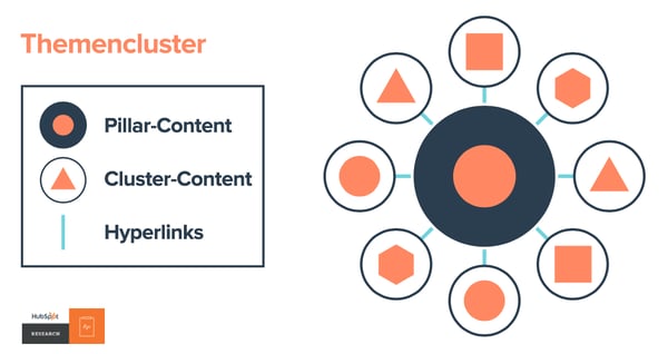 HubSpot cluster model