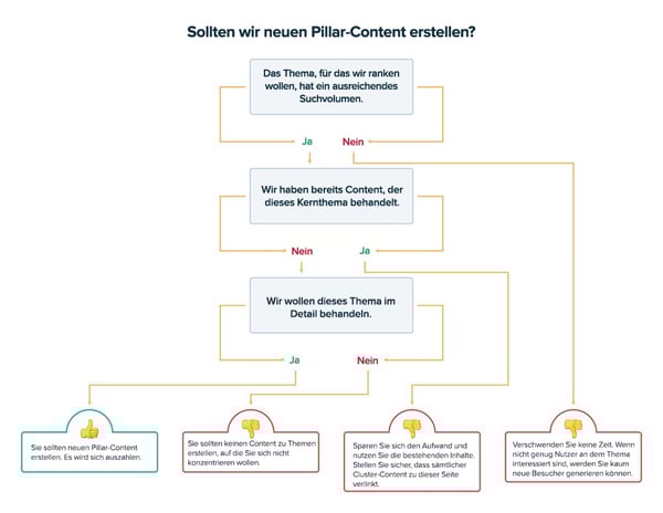 Entscheidungshilfe für die Erstellung von Pillar-Content Entscheidungshilfe für die Erstellung von Pillar-Content