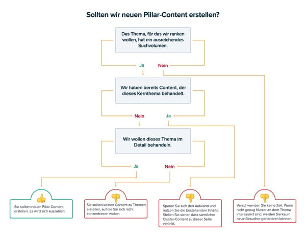 Entscheidungshilfe für die Erstellung von Pillar-Content