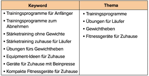 Keywords und Themen