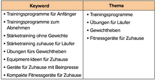 Keywords und Themen