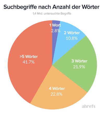 Suchbegriffe nach Anzahl der Wörter