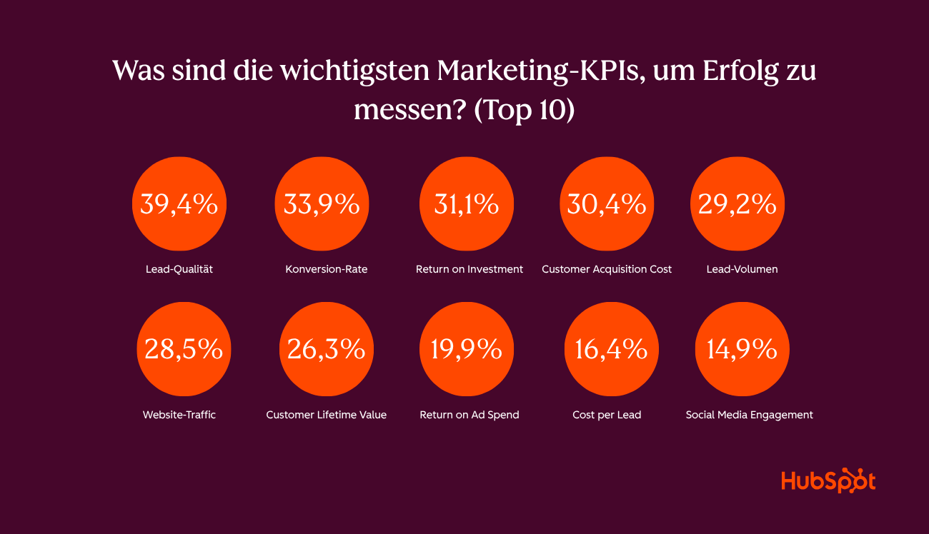 performance-metriken-verbessern-kpis