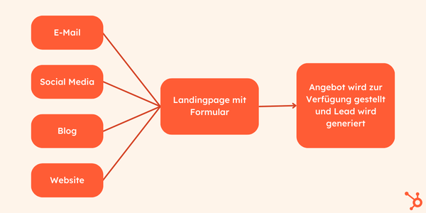Prozess der Leadgenerierung