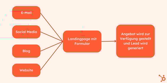 HubSpot-Lead-Generierung-Verlauf