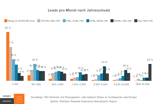 HubSpot-Leads-nach-Jahresumsatz