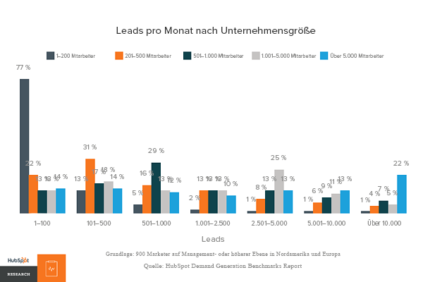 HubSpot-Leads-nach-Unternehmensgroesse