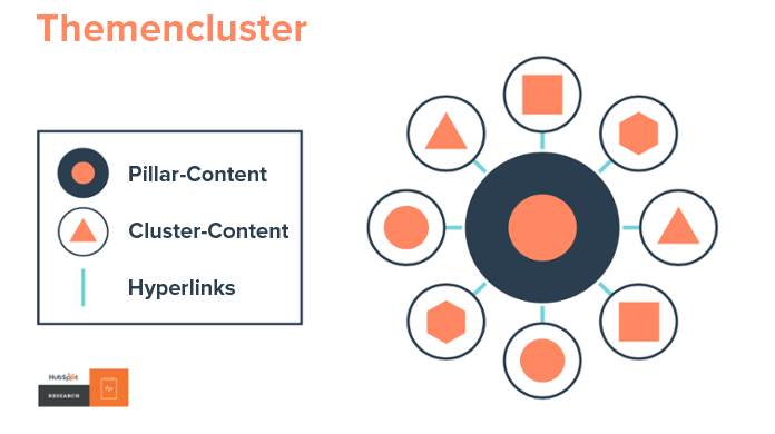 Schema eines Themencluster Schema eines Themencluster