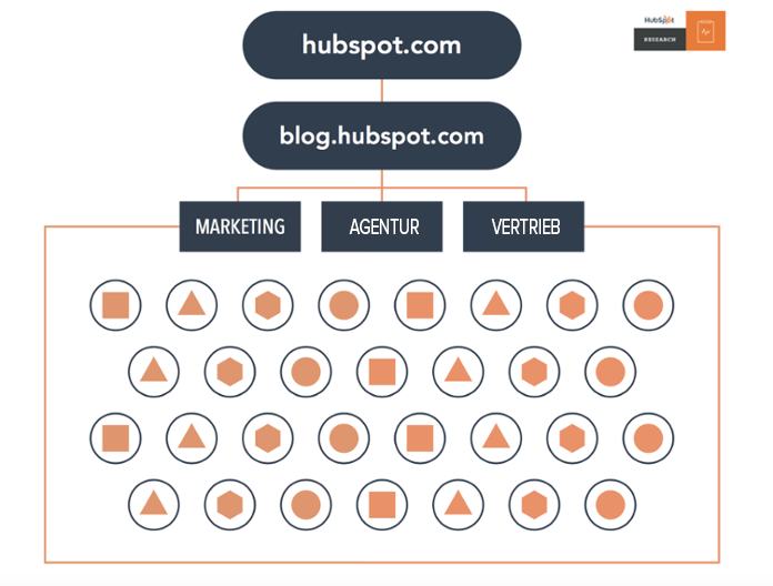 Die ursprüngliche Struktur der Inhalte von HubSpot Die ursprüngliche Struktur der Inhalte von HubSpot