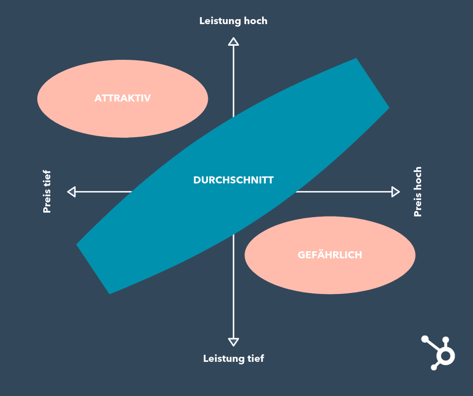 Grafik zur Entwicklung einer Preisstrategie