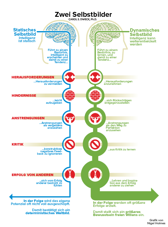 Statisches vs. dynamisches Selbstbild