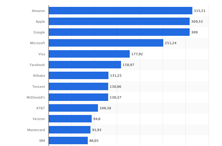 HubSpot Statista Marken