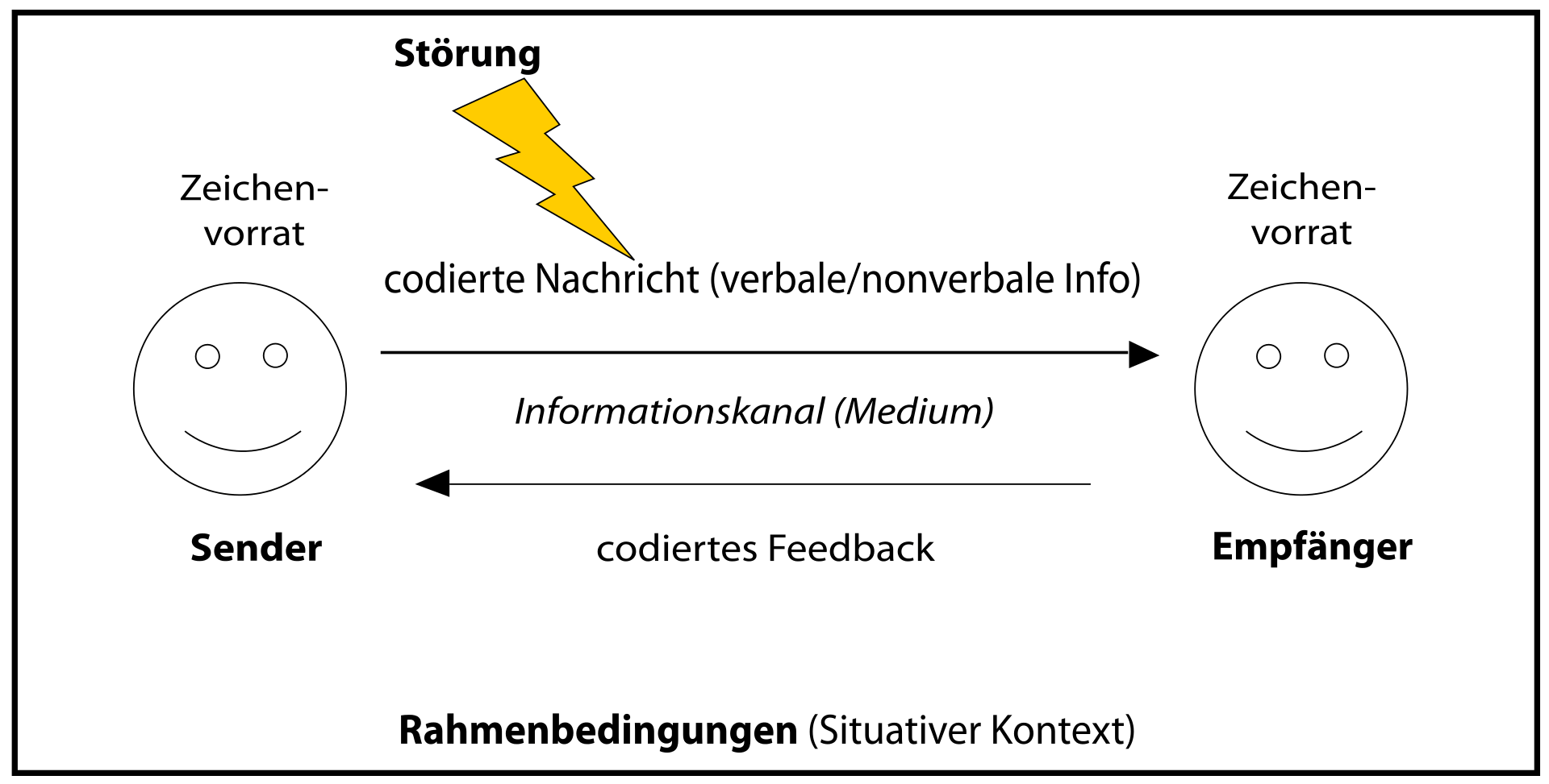 Sender Empfaenger Kommunikationsmodell