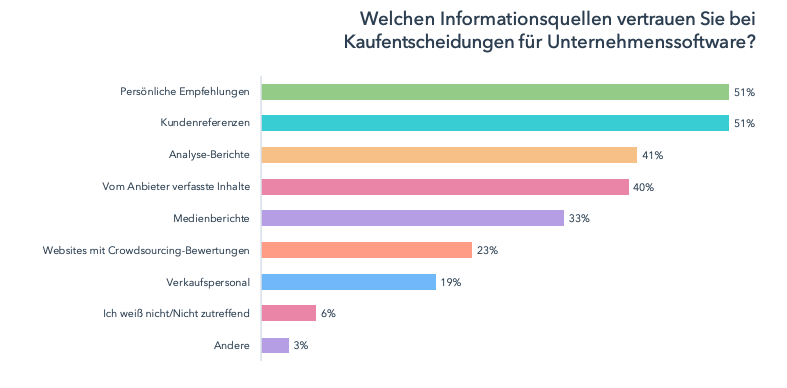 State-of-Inbound-b2b-informationsquellen