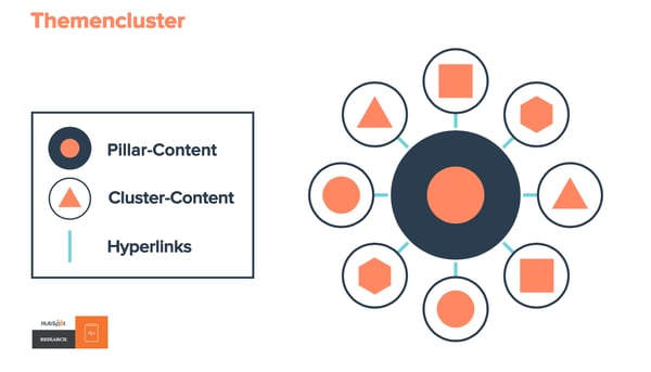 SEO-Modell mit Symbolen für Pillar-Content, Cluster-Content und Hyperlinks