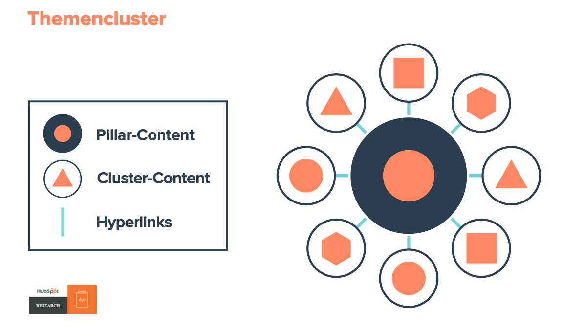 HubSpot-Themencluster-Clustermodell