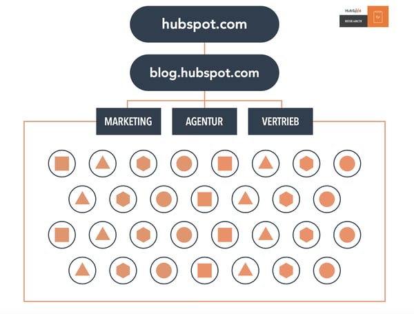 Flussdiagramm HubSpot Themencluster SEO Modell