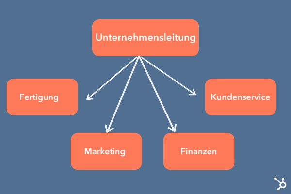 Unternehmensstruktur: Das gehört in den Businessplan