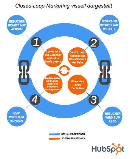 Closed-Loop-Marketing-Visualisierung Closed-Loop-Marketing-Visualisierung