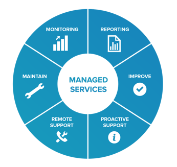 Beispiel Betreibermodell - Managed Services