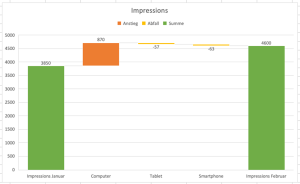 Wasserfalldiagramm mit Excel beispiel