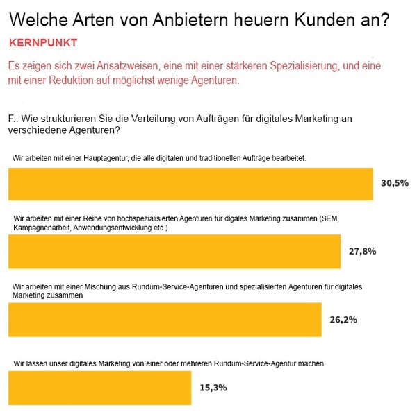 So heuern Kunden Agenturen für digitales Marketing an