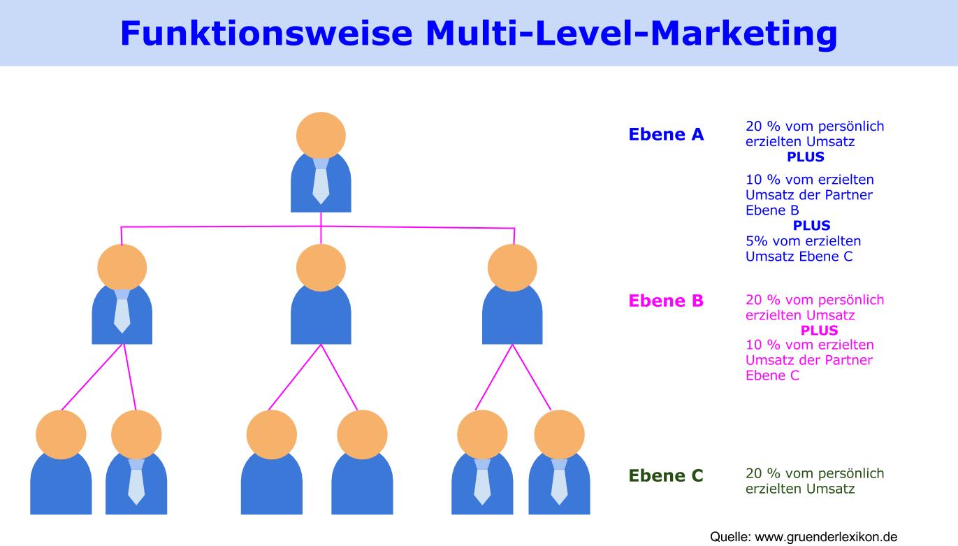 Wie erfolgreich ist Multi Level Marketing_1
