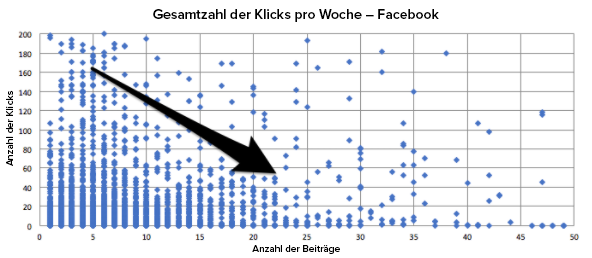Die Anzahl der Klicks entsprechend der Anzahl veröffentlichter Beiträge auf Facebook Die Anzahl der Klicks entsprechend der Anzahl veröffentlichter Beiträge auf Facebook