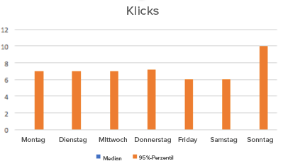 Die besten Tage für die Veröffentlichung auf Facebook Die besten Tage für die Veröffentlichung auf Facebook