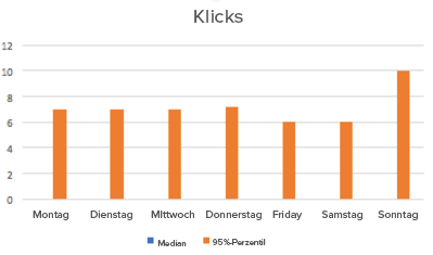 Die besten Tage für die Veröffentlichung auf Facebook