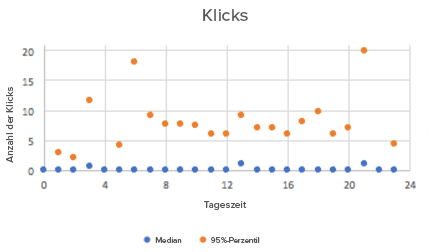 Die besten Tageszeiten für Beiträge auf LinkedIn Die besten Tageszeiten für Beiträge auf LinkedIn