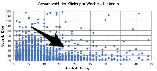 Die Anzahl der Klicks entsprechend der Anzahl veröffentlichter Beiträge auf LinkedIn Die Anzahl der Klicks entsprechend der Anzahl veröffentlichter Beiträge auf LinkedIn