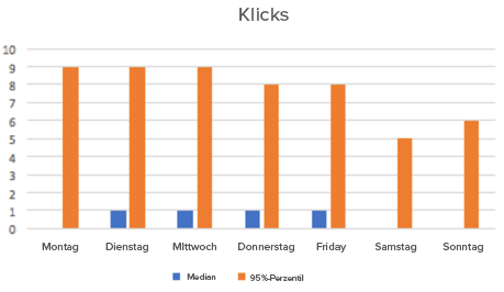 Die besten Tage für die Veröffentlichung auf Twitter Die besten Tage für die Veröffentlichung auf Twitter