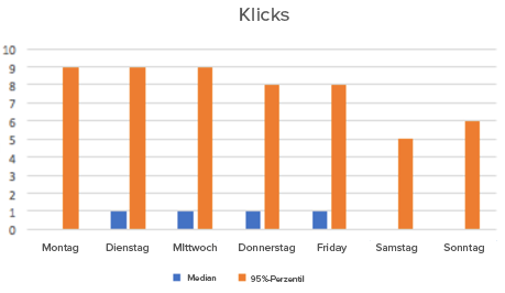 Die besten Tage für die Veröffentlichung auf Twitter