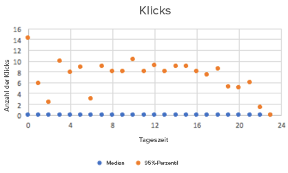 Die besten Tageszeiten für Beiträge auf LinkedIn Die besten Tageszeiten für Beiträge auf LinkedIn