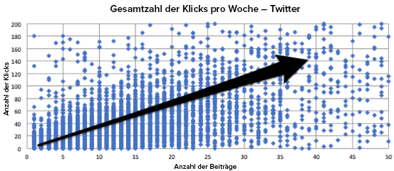 Die Anzahl der Klicks entsprechend der Anzahl veröffentlichter Posts auf Twitter Die Anzahl der Klicks entsprechend der Anzahl veröffentlichter Posts auf Twitter