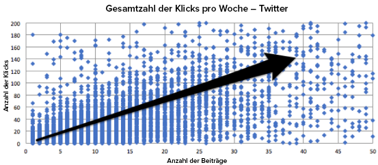 Die Anzahl der Klicks entsprechend der Anzahl veröffentlichter Posts auf Twitter