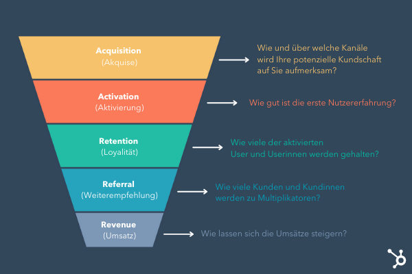 AARRR Framework Grafik