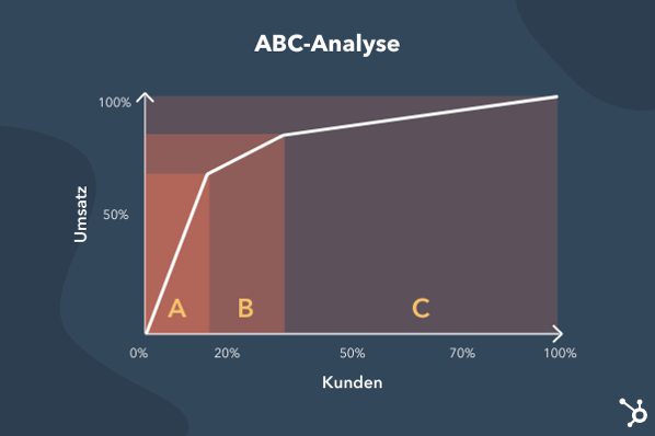 ABC Analyse grafisch dargestellt