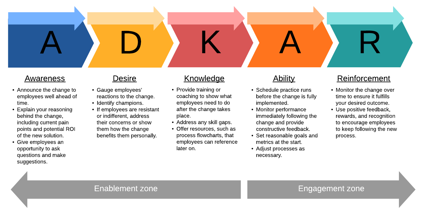 adkar-change-management