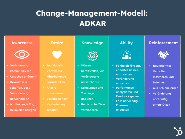 Grafik Phasen ADKAR-Modell