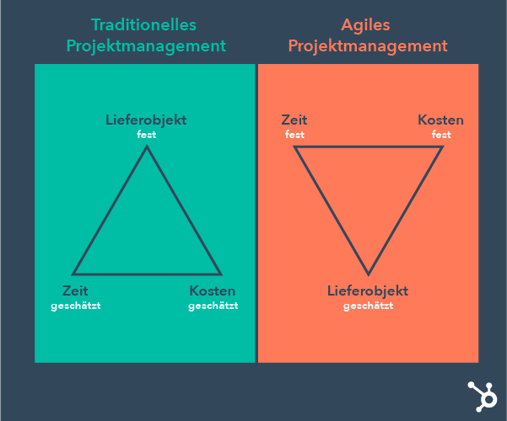 Agiles Projektmanagement vs klassisches Projektmanagement