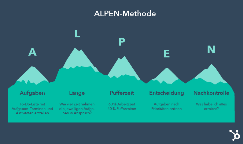 Grafik ALPEN-Methode