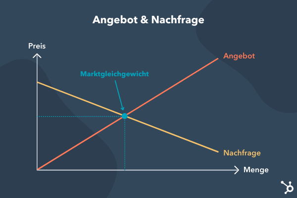 Angebot und Nachfrage - Marktgleichgewicht