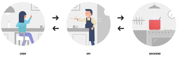 API Funktionsweise Beispiel Restaurant