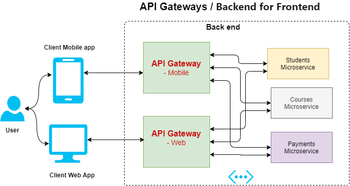 Grafik API-Gateway Funktionsweise