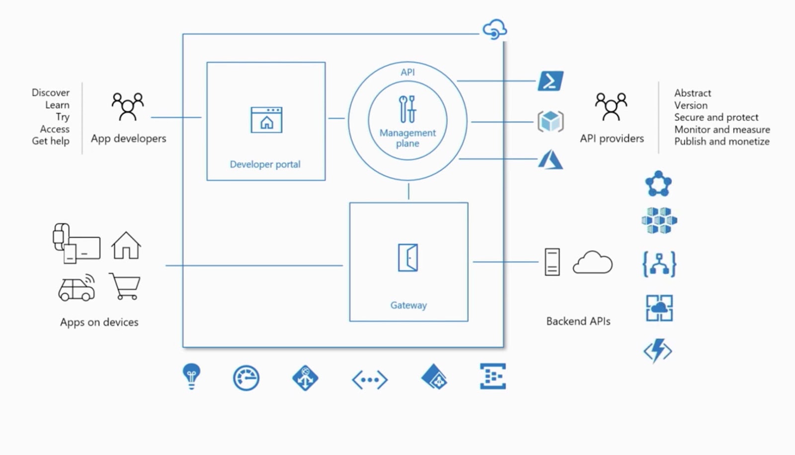 Screenshot API-Gateway von Azure Microsoft