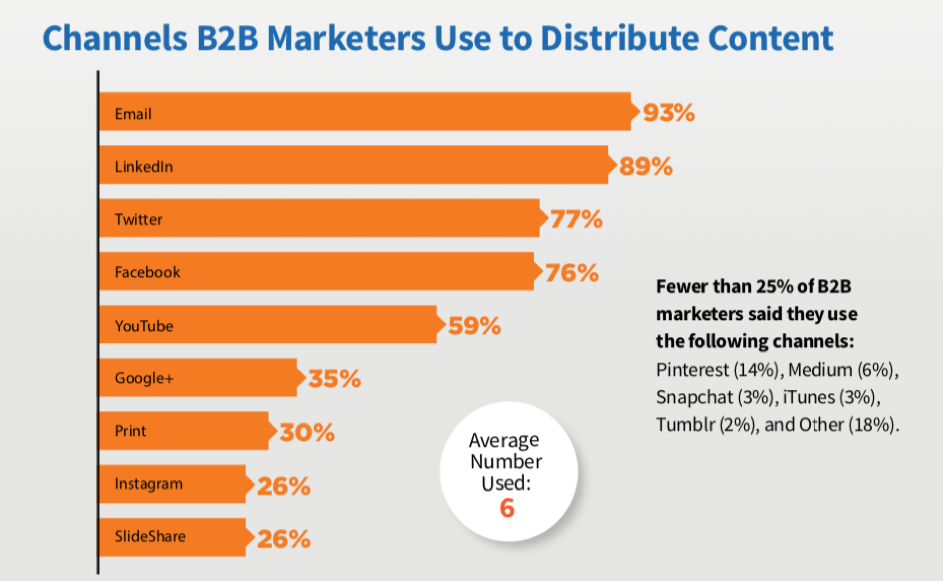 b2b-content-marketing-distribution